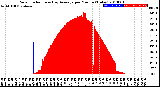 Milwaukee Weather Solar Radiation<br>& Day Average<br>per Minute<br>(Today)