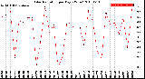 Milwaukee Weather Solar Radiation<br>per Day KW/m2