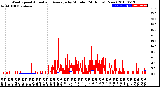 Milwaukee Weather Wind Speed<br>Actual and Average<br>by Minute<br>(24 Hours) (New)