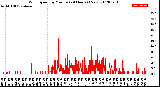 Milwaukee Weather Wind Speed<br>by Minute<br>(24 Hours) (New)