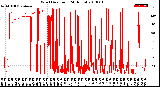 Milwaukee Weather Wind Direction<br>(24 Hours)