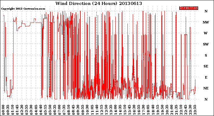 Milwaukee Weather Wind Direction<br>(24 Hours)