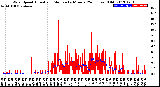 Milwaukee Weather Wind Speed<br>Actual and Median<br>by Minute<br>(24 Hours) (Old)