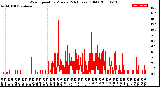 Milwaukee Weather Wind Speed<br>by Minute<br>(24 Hours) (Old)