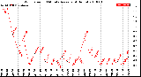 Milwaukee Weather Wind Speed<br>10 Minute Average<br>(4 Hours)