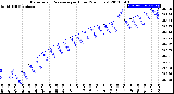 Milwaukee Weather Barometric Pressure<br>per Hour<br>(24 Hours)