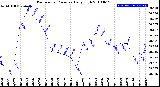 Milwaukee Weather Barometric Pressure<br>Daily High