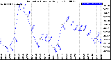 Milwaukee Weather Barometric Pressure<br>Daily Low