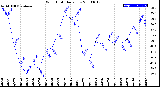 Milwaukee Weather Wind Chill<br>Daily Low