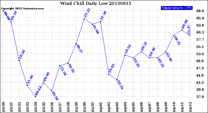 Milwaukee Weather Wind Chill<br>Daily Low