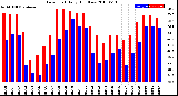 Milwaukee Weather Dew Point<br>Daily High/Low