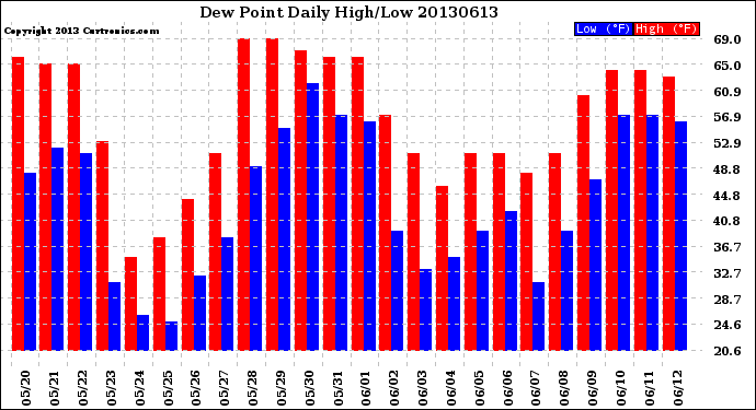 Milwaukee Weather Dew Point<br>Daily High/Low