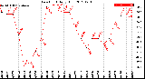 Milwaukee Weather Dew Point<br>Daily High