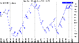 Milwaukee Weather Dew Point<br>Daily Low