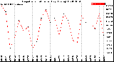 Milwaukee Weather Evapotranspiration<br>per Day (Ozs sq/ft)