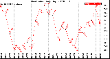 Milwaukee Weather Heat Index<br>Daily High