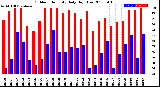 Milwaukee Weather Outdoor Humidity<br>Daily High/Low