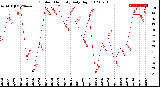 Milwaukee Weather Outdoor Humidity<br>Daily High