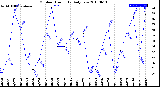 Milwaukee Weather Outdoor Humidity<br>Daily Low