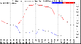 Milwaukee Weather Outdoor Temperature<br>vs Dew Point<br>(24 Hours)