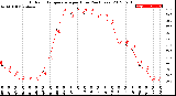 Milwaukee Weather Outdoor Temperature<br>per Hour<br>(24 Hours)