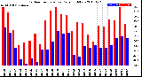 Milwaukee Weather Outdoor Temperature<br>Daily High/Low