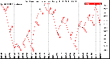 Milwaukee Weather Outdoor Temperature<br>Daily High