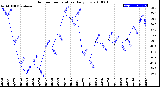 Milwaukee Weather Outdoor Temperature<br>Daily Low