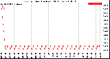 Milwaukee Weather Rain<br>per Hour<br>(Inches)<br>(24 Hours)