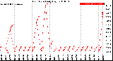 Milwaukee Weather Rain Rate<br>Daily High