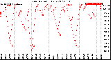 Milwaukee Weather Solar Radiation<br>Daily