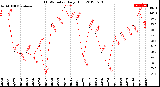 Milwaukee Weather THSW Index<br>Daily High