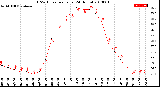 Milwaukee Weather THSW Index<br>per Hour<br>(24 Hours)