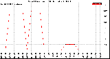 Milwaukee Weather Wind Direction<br>(24 Hours)