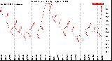 Milwaukee Weather Wind Speed<br>Daily High