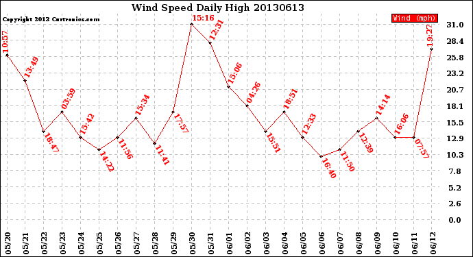 Milwaukee Weather Wind Speed<br>Daily High