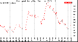 Milwaukee Weather Wind Speed<br>Hourly High<br>(24 Hours)