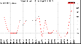 Milwaukee Weather Wind Direction<br>Daily High