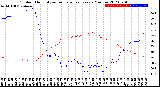 Milwaukee Weather Outdoor Humidity<br>vs Temperature<br>Every 5 Minutes