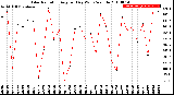 Milwaukee Weather Solar Radiation<br>Avg per Day W/m2/minute