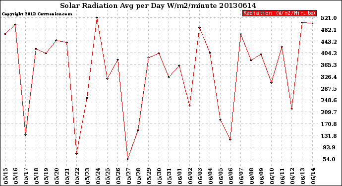 Milwaukee Weather Solar Radiation<br>Avg per Day W/m2/minute