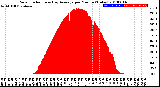 Milwaukee Weather Solar Radiation<br>& Day Average<br>per Minute<br>(Today)