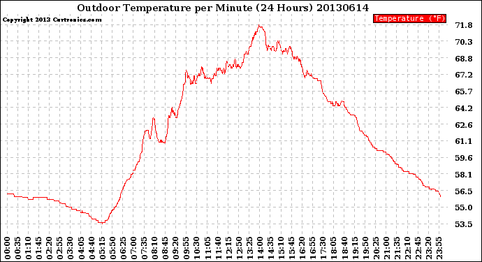 Milwaukee Weather Outdoor Temperature<br>per Minute<br>(24 Hours)