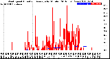 Milwaukee Weather Wind Speed<br>Actual and Average<br>by Minute<br>(24 Hours) (New)