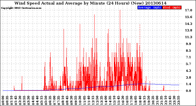 Milwaukee Weather Wind Speed<br>Actual and Average<br>by Minute<br>(24 Hours) (New)