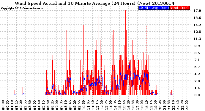 Milwaukee Weather Wind Speed<br>Actual and 10 Minute<br>Average<br>(24 Hours) (New)