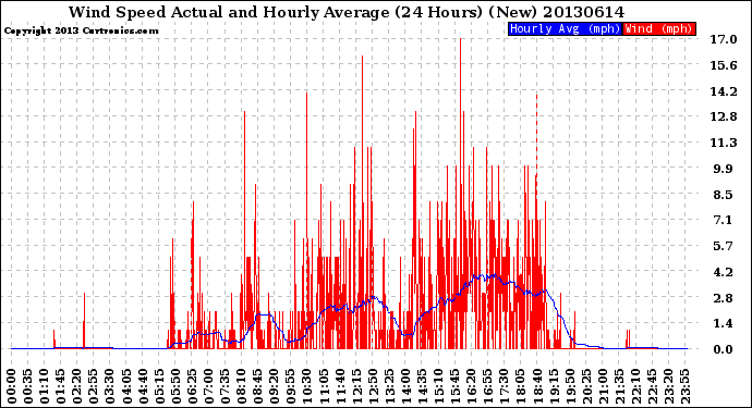 Milwaukee Weather Wind Speed<br>Actual and Hourly<br>Average<br>(24 Hours) (New)