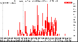 Milwaukee Weather Wind Speed<br>by Minute<br>(24 Hours) (New)