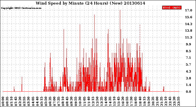 Milwaukee Weather Wind Speed<br>by Minute<br>(24 Hours) (New)