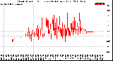 Milwaukee Weather Wind Direction<br>Normalized<br>(24 Hours) (Old)